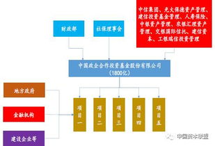私募基金產品備案流程、PPP產業基金運作模式與整改方案全解析